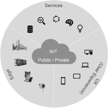 Image showing how Industrial IOT is split between UX, Edge Computing and Services